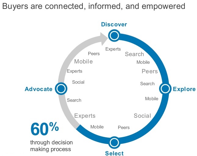 Buyer Journey